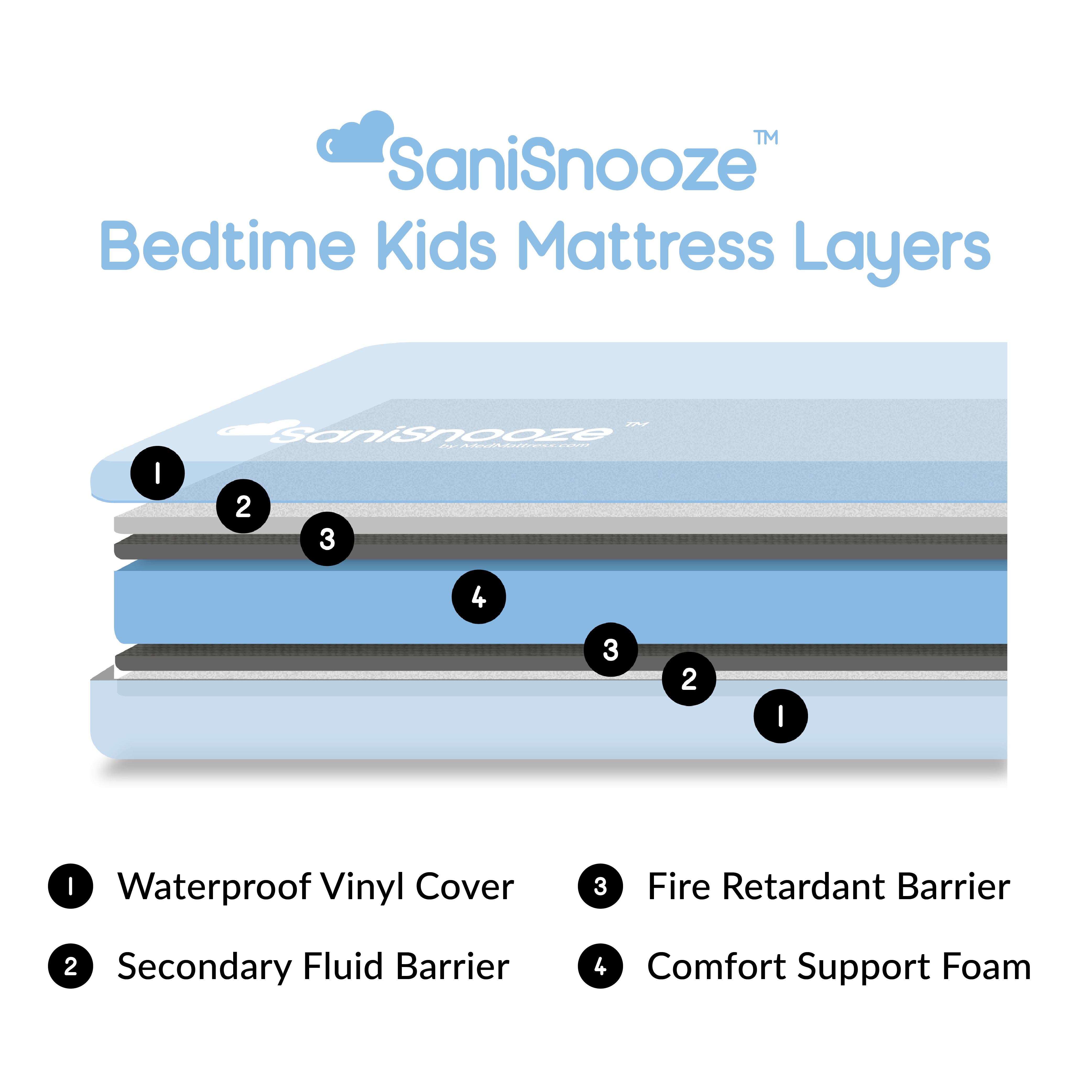 SaniSnooze Bedtime Kids Mattress Layers