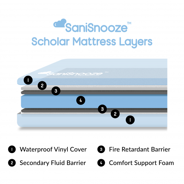 SaniSnooze Scholar Mattress Layers