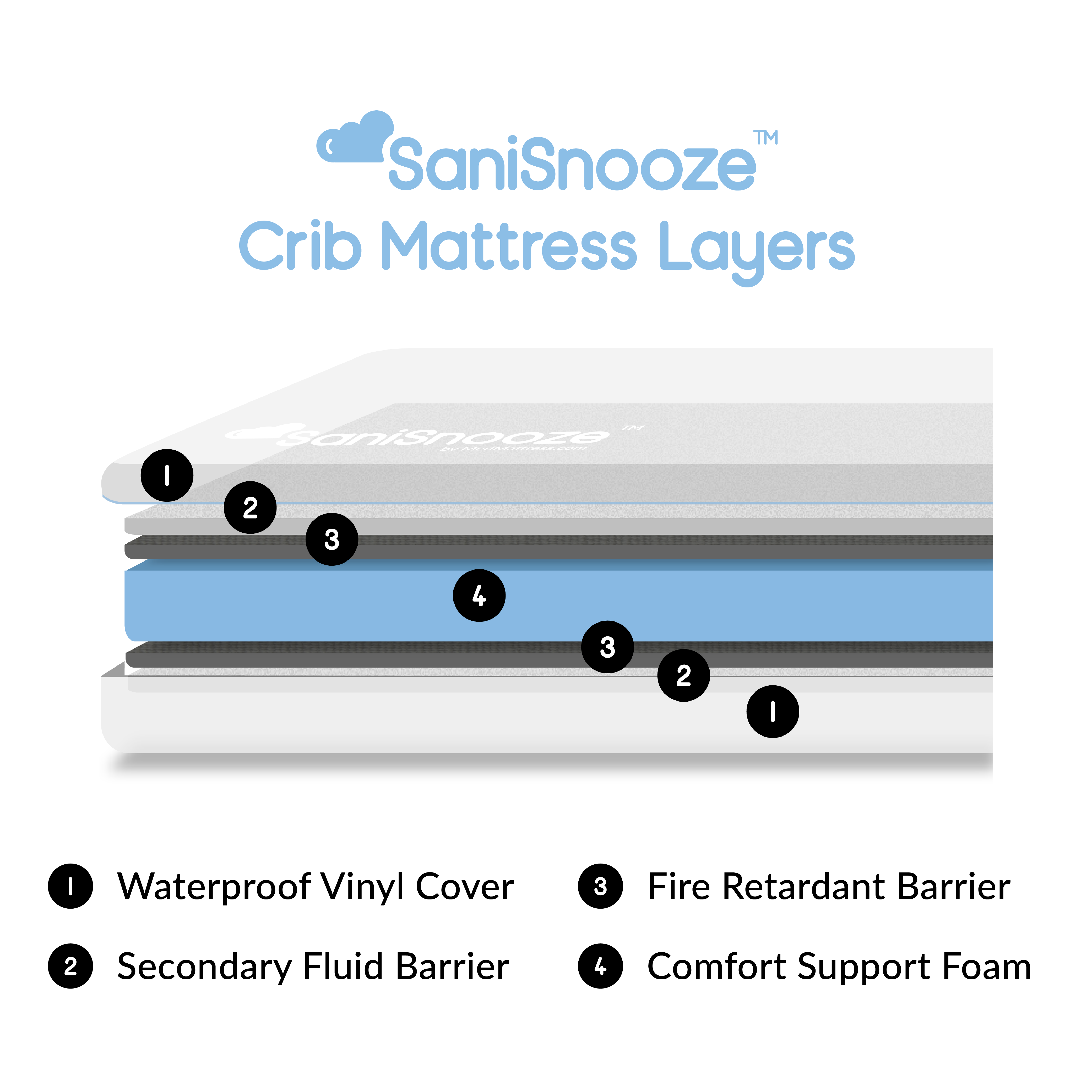 SaniSnooze Crib Mattress Layers
