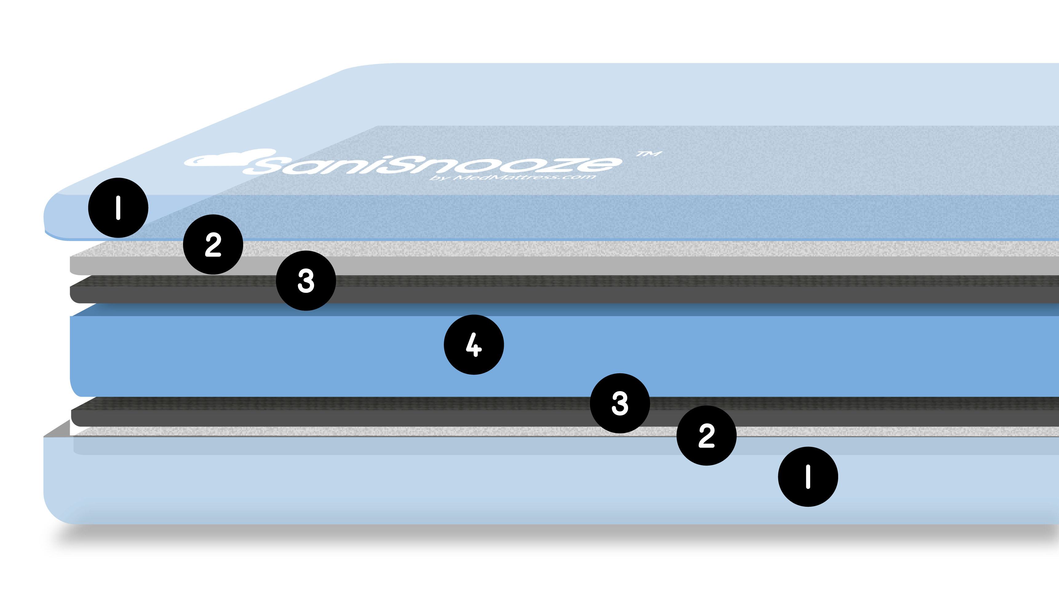 SaniSnooze Moon Mattress Layers